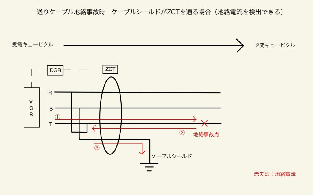 送りケーブル地絡事故時　ケーブルシールドがZCTと通る場合の図