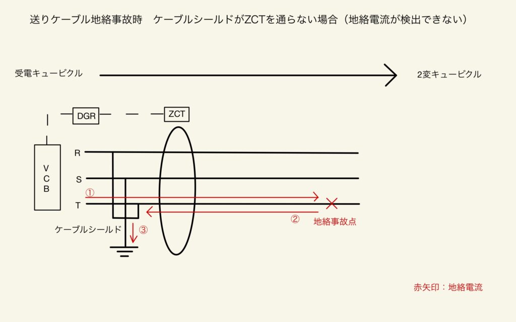 送りケーブル地絡事故時　ケーブルシールドがZCTと通らない場合の図